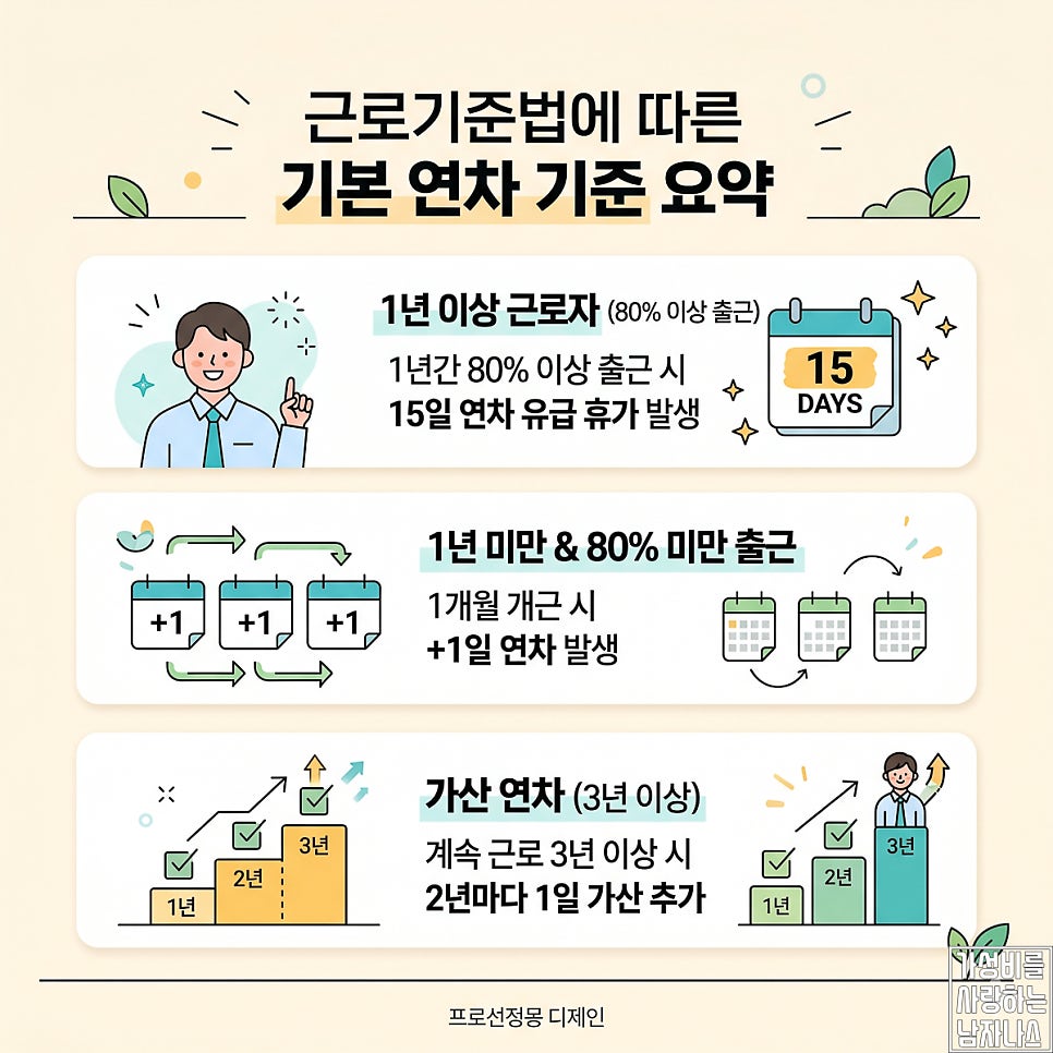 연차 사용 차감 기준 정리