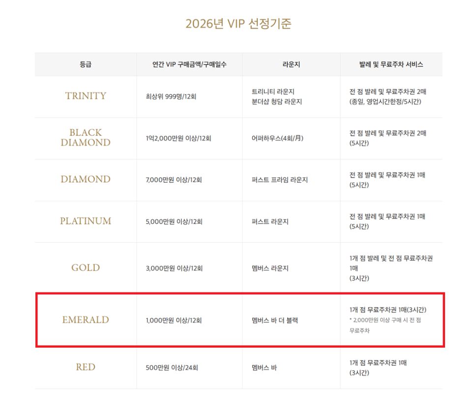 2026 신세계백화점 에메랄드 등급 선정 기준표